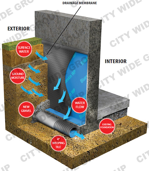 Exterior Waterproofing